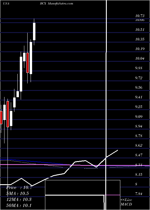  monthly chart BlackrockResources