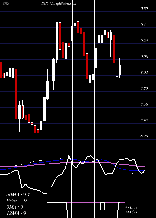  weekly chart BlackrockResources