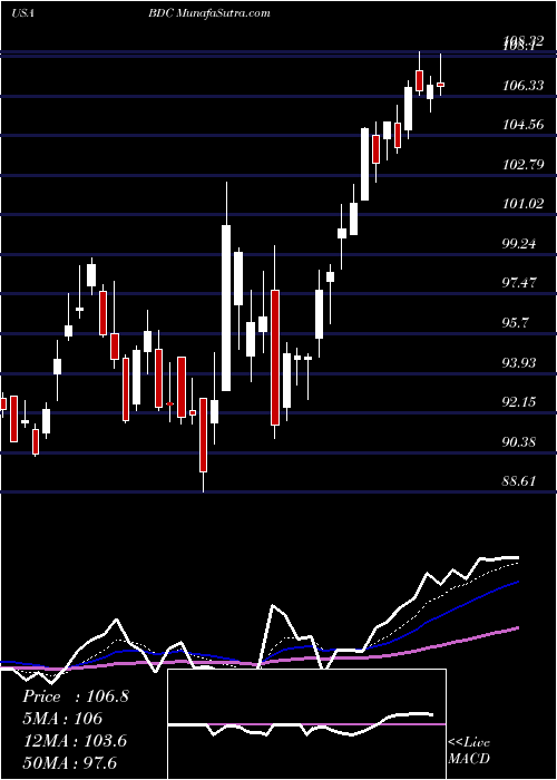  Daily chart BeldenInc