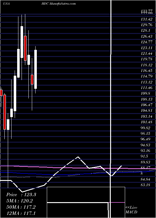  monthly chart BeldenInc