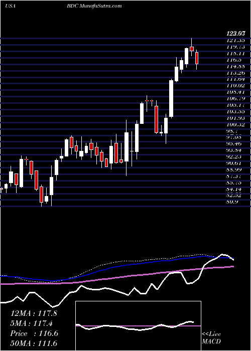  weekly chart BeldenInc