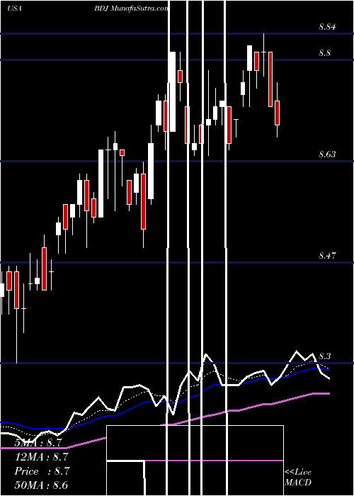  Daily chart BlackrockEnhanced