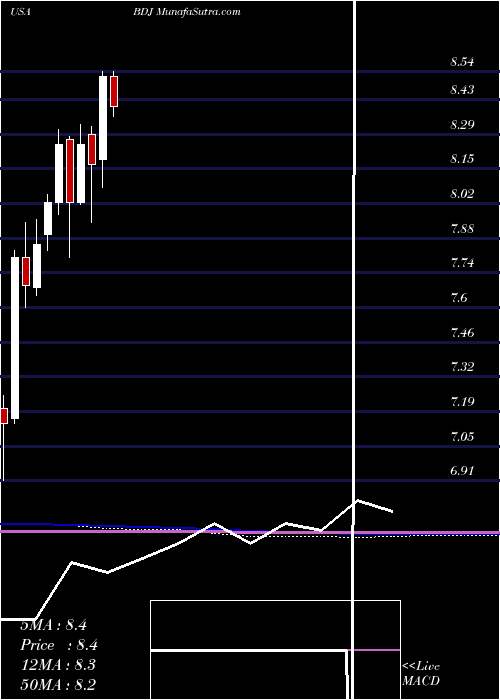  monthly chart BlackrockEnhanced