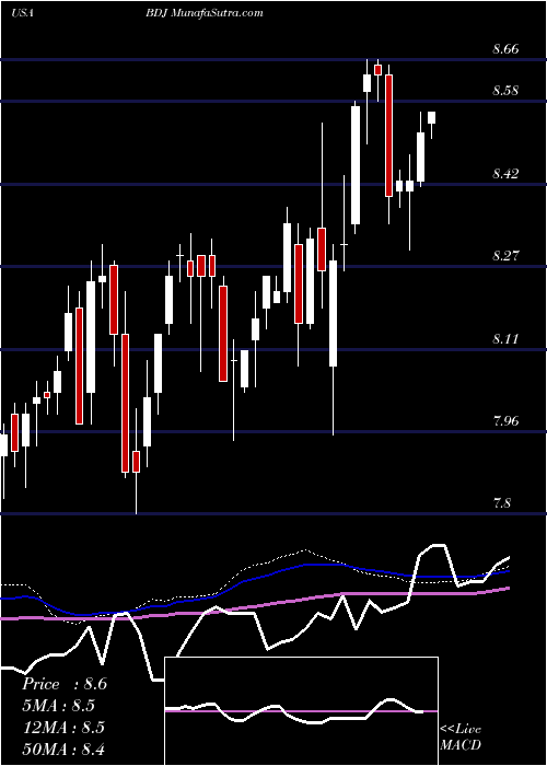  weekly chart BlackrockEnhanced