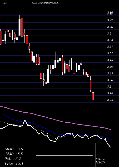  Daily chart BrandywineRealty