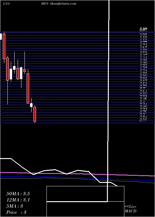  monthly chart BrandywineRealty