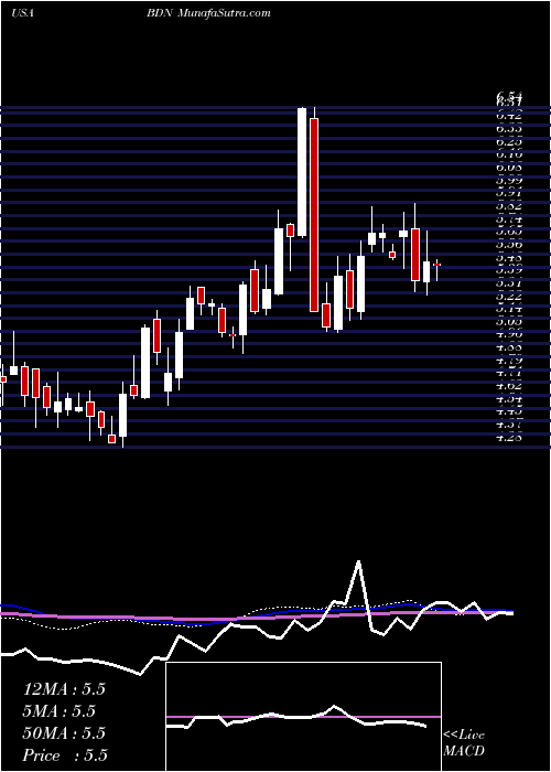  weekly chart BrandywineRealty