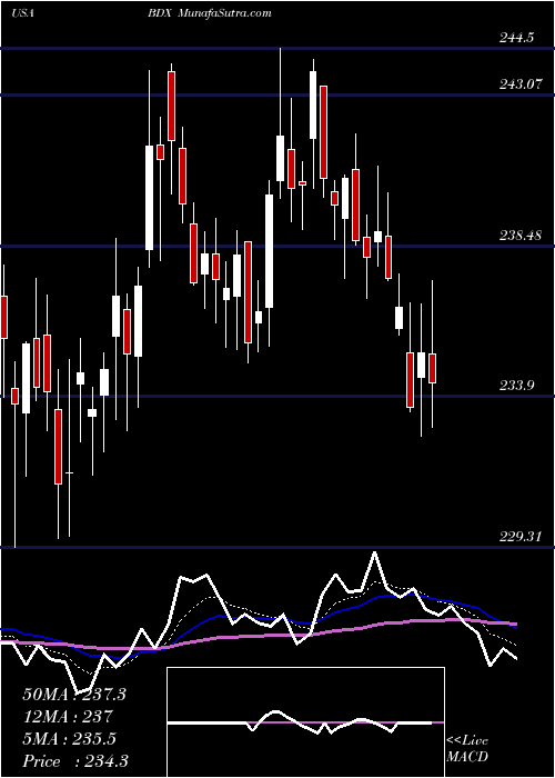  Daily chart BectonDickinson