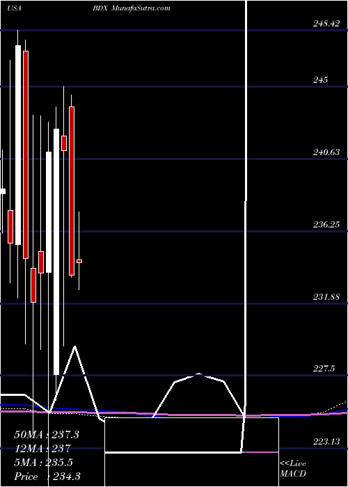  monthly chart BectonDickinson