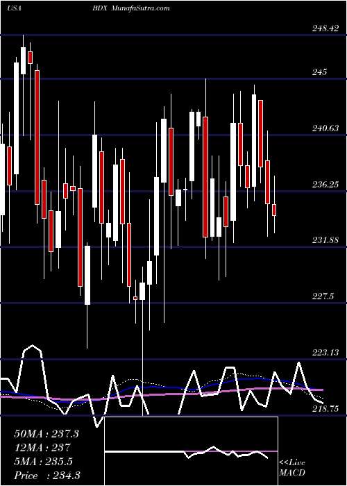  weekly chart BectonDickinson