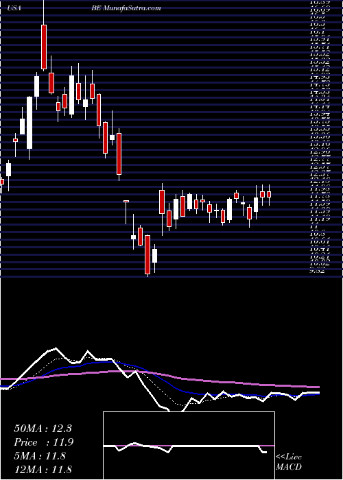  Daily chart Bloom Energy Corporation