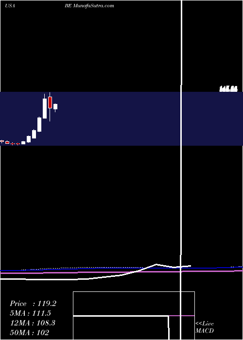  monthly chart BloomEnergy