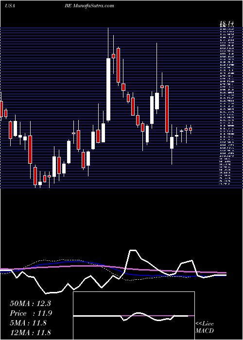  weekly chart BloomEnergy