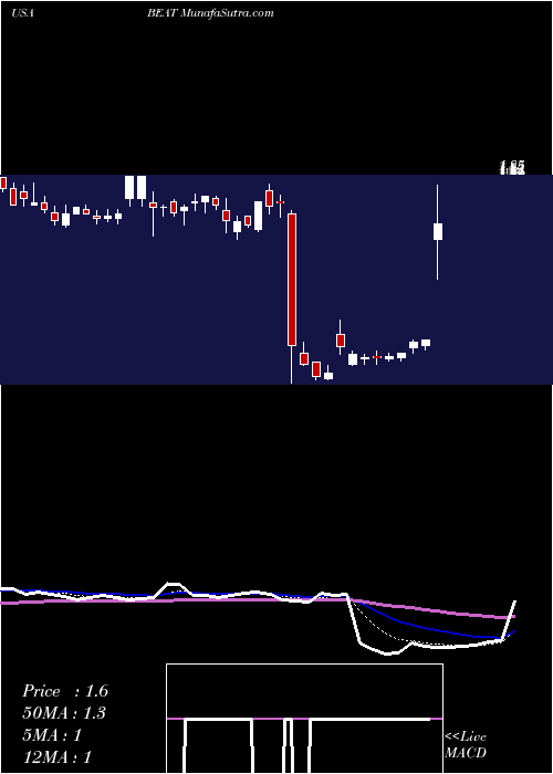  Daily chart BiotelemetryInc