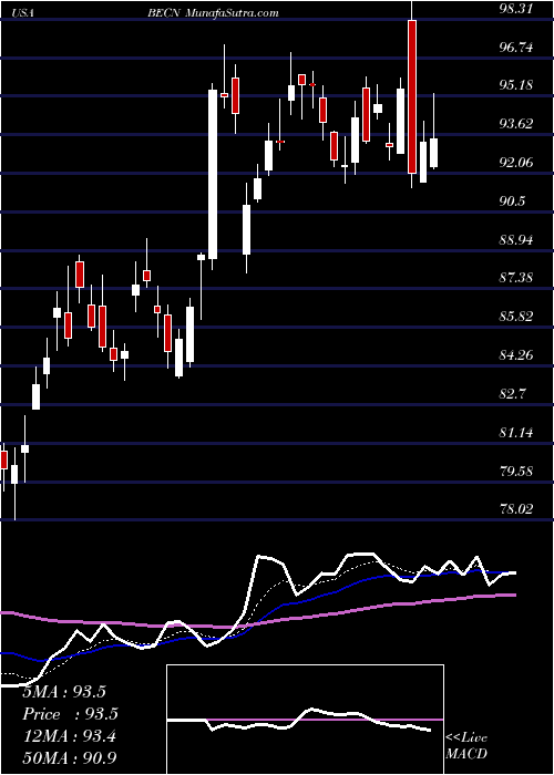  Daily chart Beacon Roofing Supply, Inc.