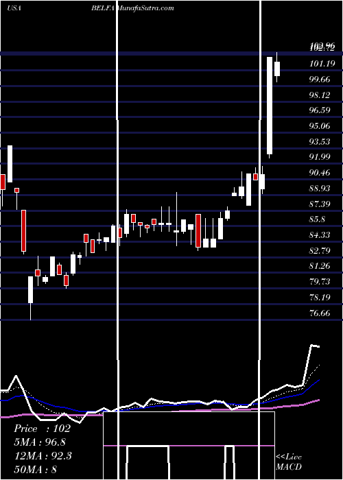  Daily chart Bel Fuse Inc.