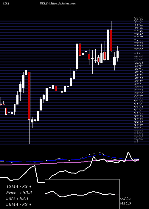  weekly chart BelFuse