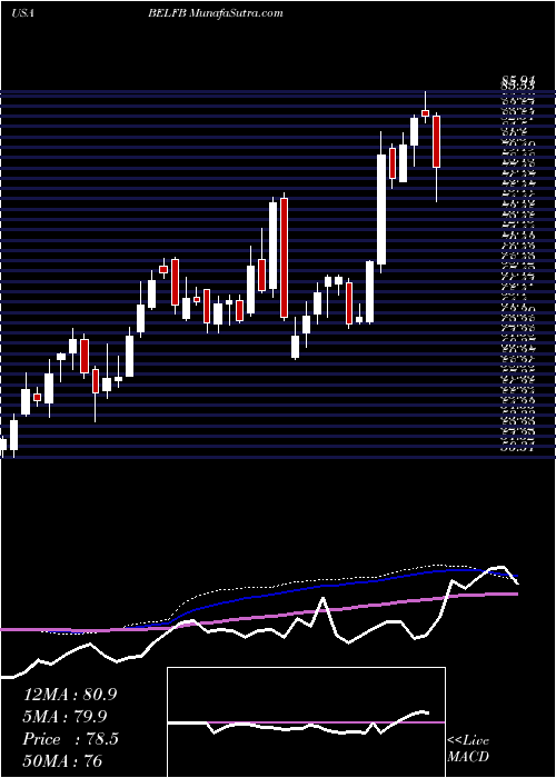  weekly chart BelFuse