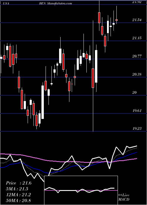  Daily chart Franklin Resources, Inc.