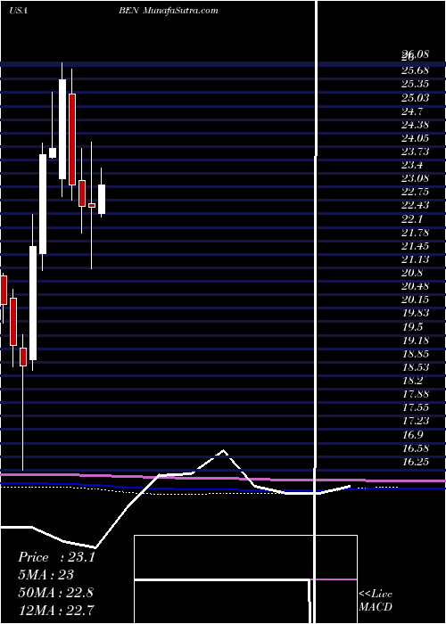  monthly chart FranklinResources