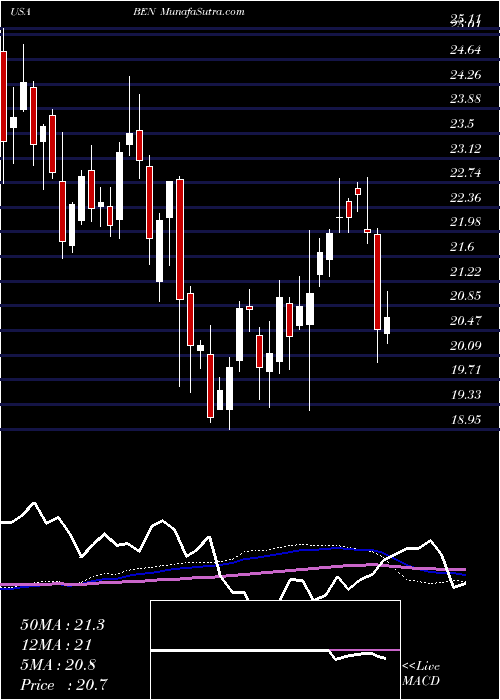  weekly chart FranklinResources