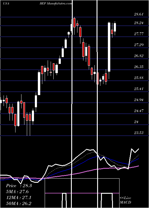  Daily chart Brookfield Renewable Partners L.P.