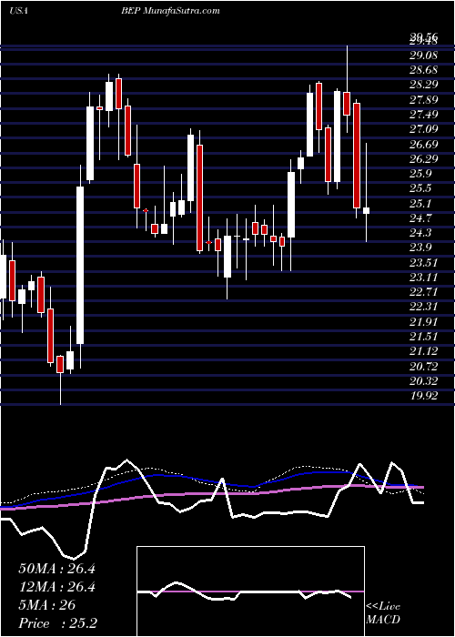  weekly chart BrookfieldRenewable