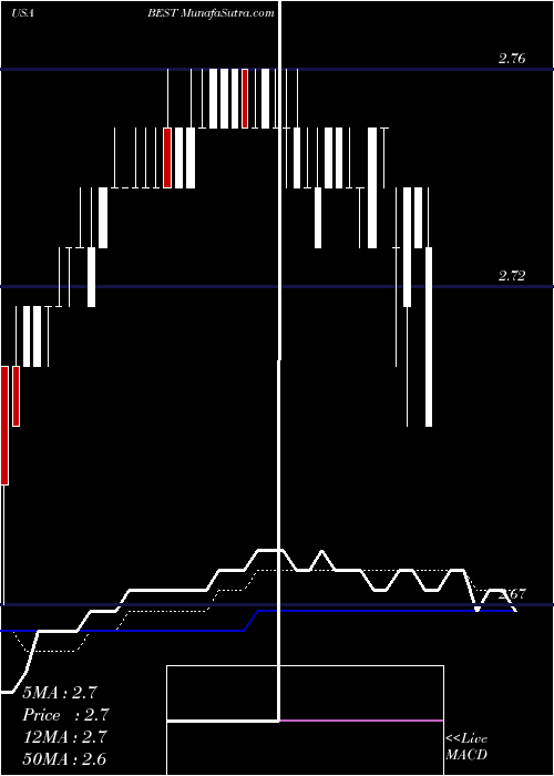  Daily chart BestInc