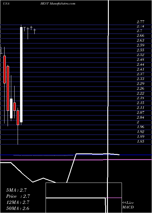  monthly chart BestInc