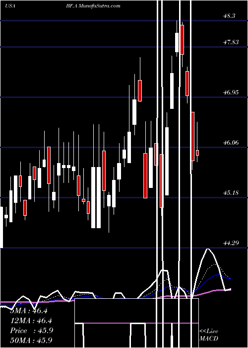  Daily chart Brown Forman Corporation