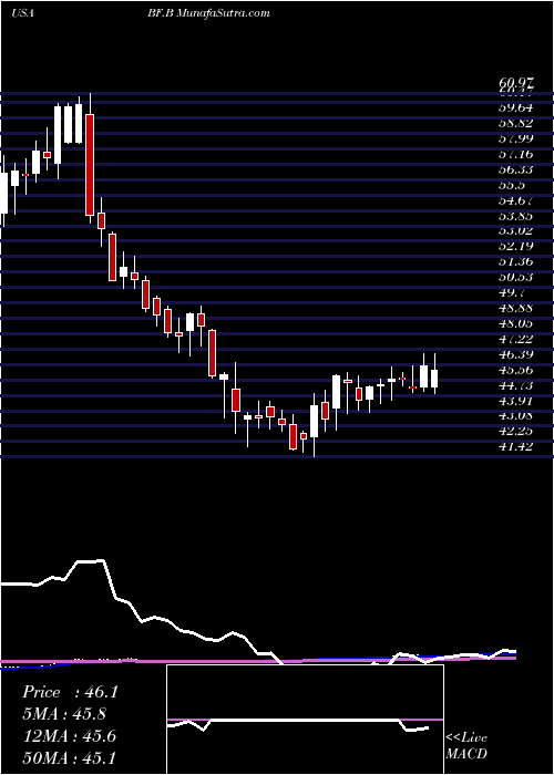  weekly chart BrownForman