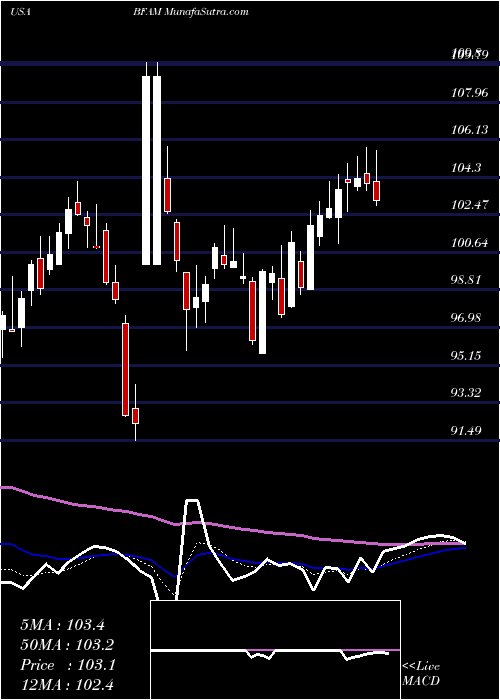  Daily chart BrightHorizons