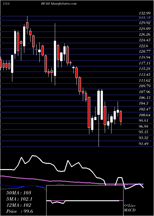  weekly chart BrightHorizons