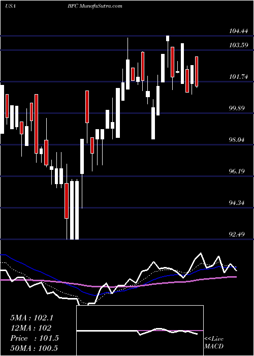  Daily chart BankFirst