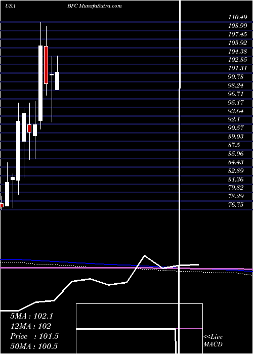  monthly chart BankFirst