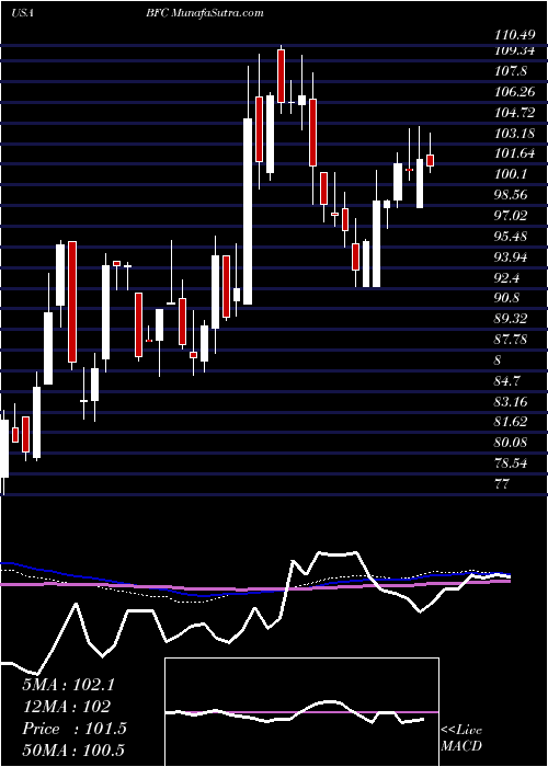  weekly chart BankFirst