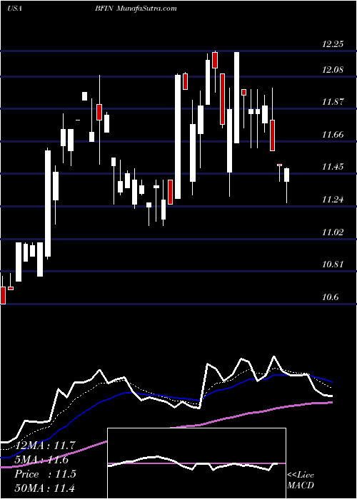  Daily chart BankFinancial Corporation