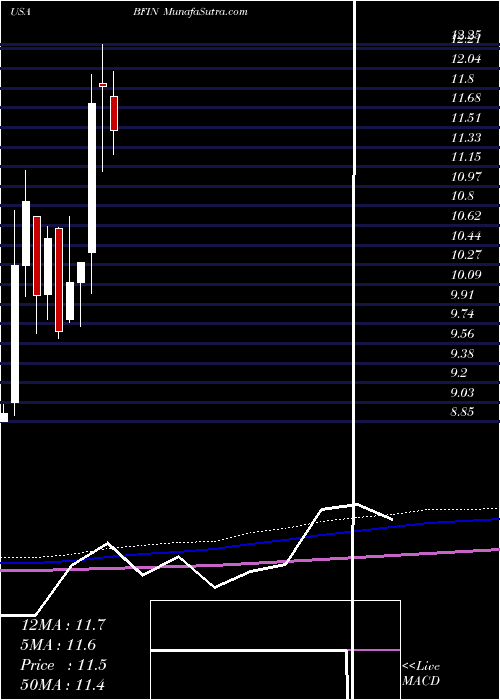  monthly chart BankfinancialCorporation