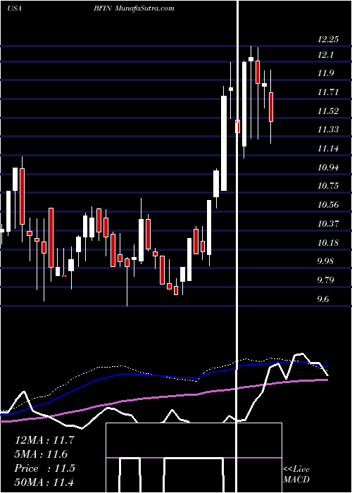  weekly chart BankfinancialCorporation