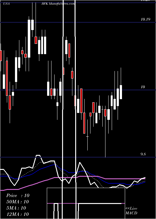  Daily chart BlackrockMunicipal