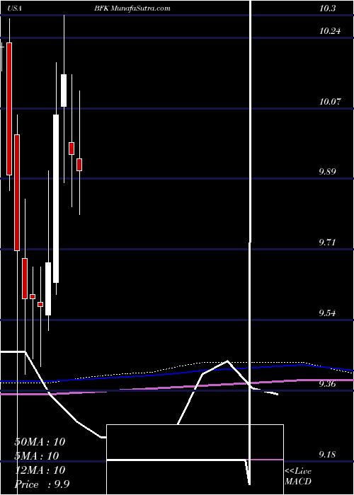  monthly chart BlackrockMunicipal