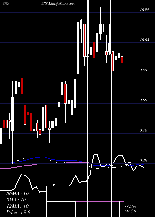  weekly chart BlackrockMunicipal