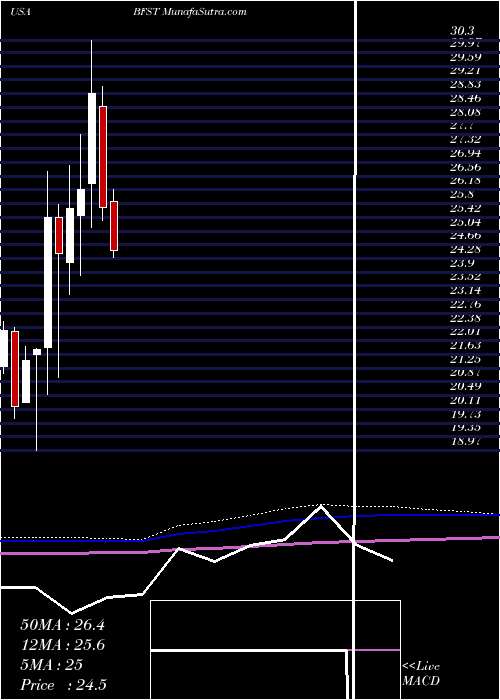  monthly chart BusinessFirst