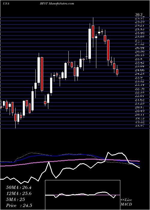  weekly chart BusinessFirst