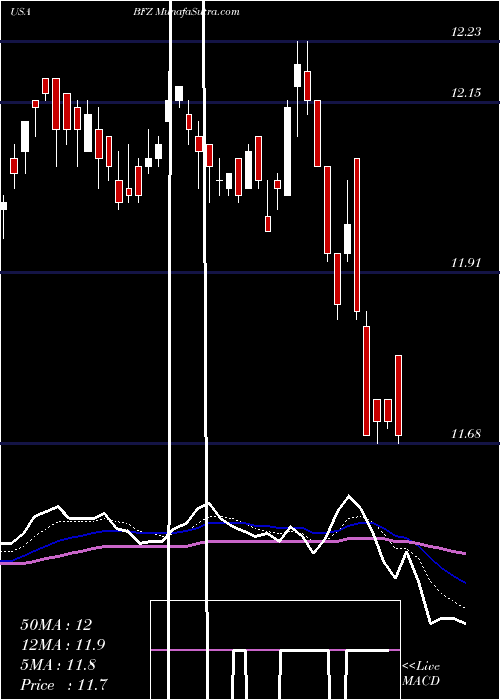  Daily chart BlackRock California Municipal Income Trust