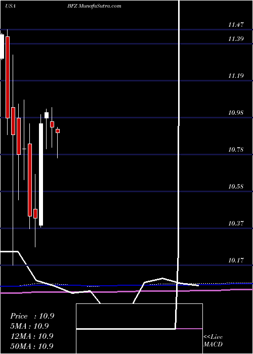  monthly chart BlackrockCalifornia