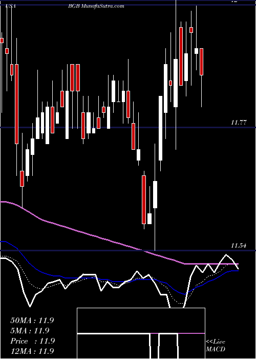  Daily chart BlackstoneGso