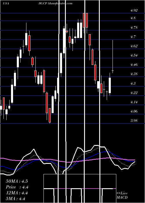  Daily chart BgcPartners