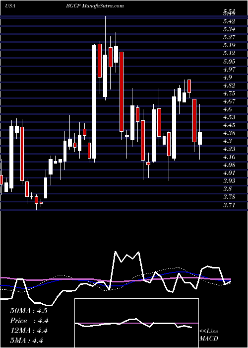  weekly chart BgcPartners