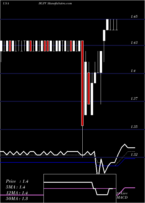  Daily chart Big 5 Sporting Goods Corporation